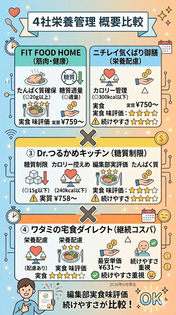 ダイエット向き宅配弁当４社比較