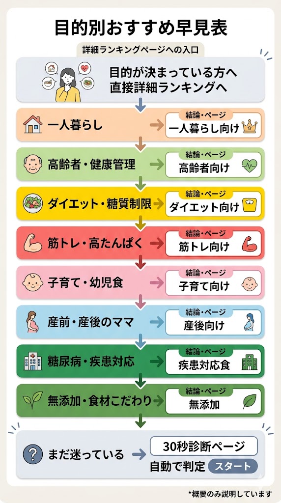 宅配弁当目的別おすすめ早見表