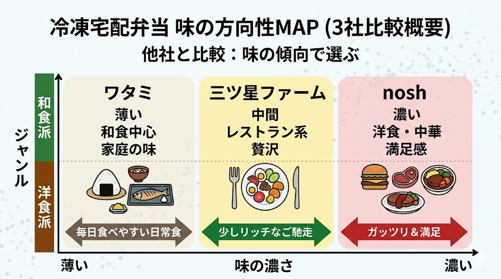 ワタミの宅食・他社比較
