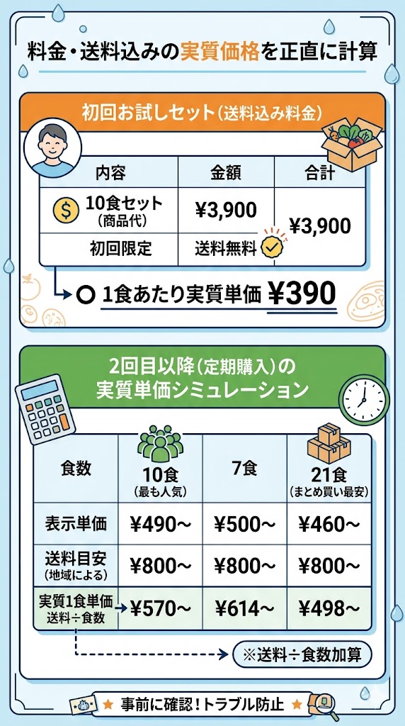ワタミの宅食ダイレクト料金・送料込みの実質価格