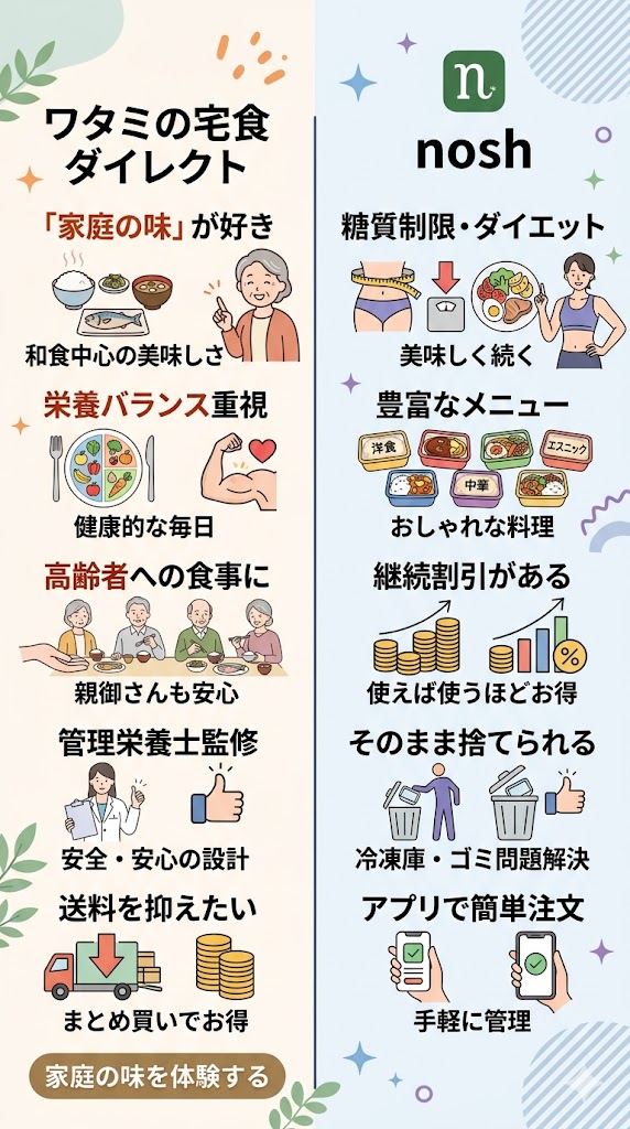 こんな人はワタミの宅食ダイレクト・こんな人はnoshがおすすめ！