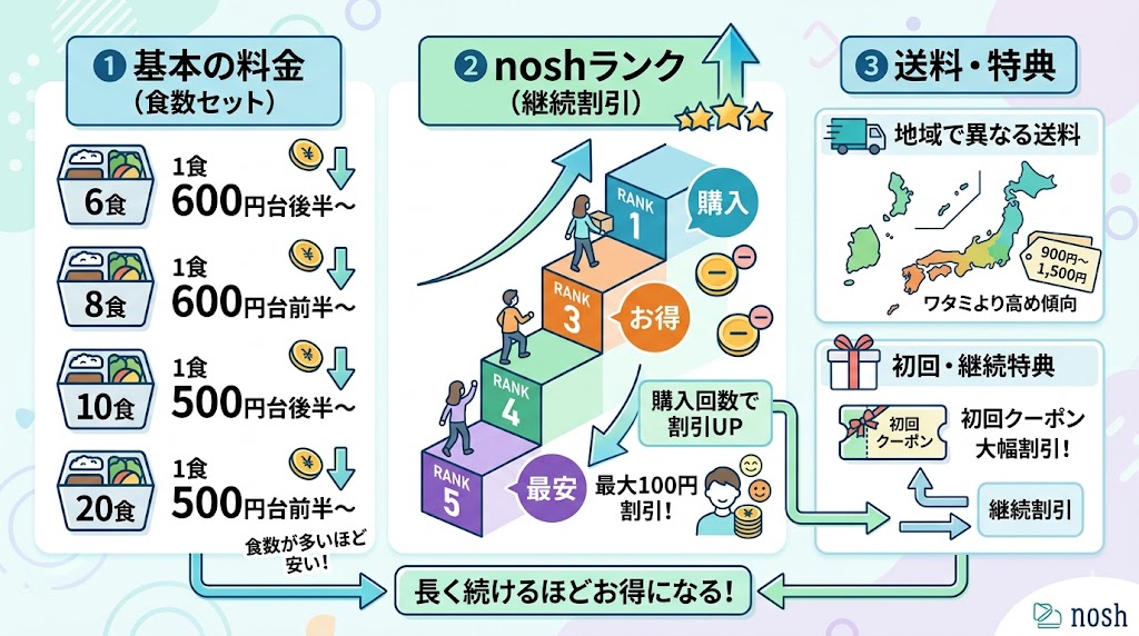 nosh（ナッシュ）の料金体系