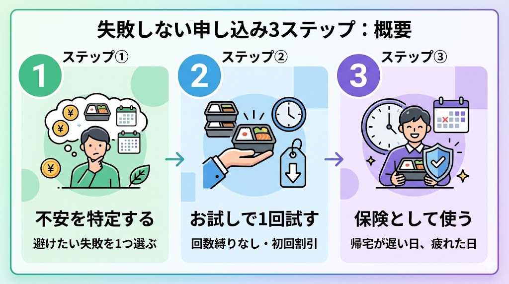 宅配弁当失敗しない申し込み3つのステップ