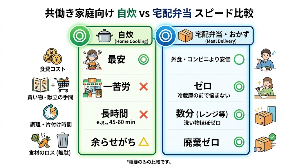 共働きは自炊と宅配弁当どっちが経済的