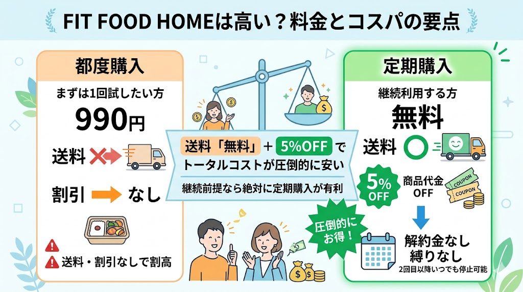 FIT FOOD HOMEは高い?料金・値段とコスパを検証