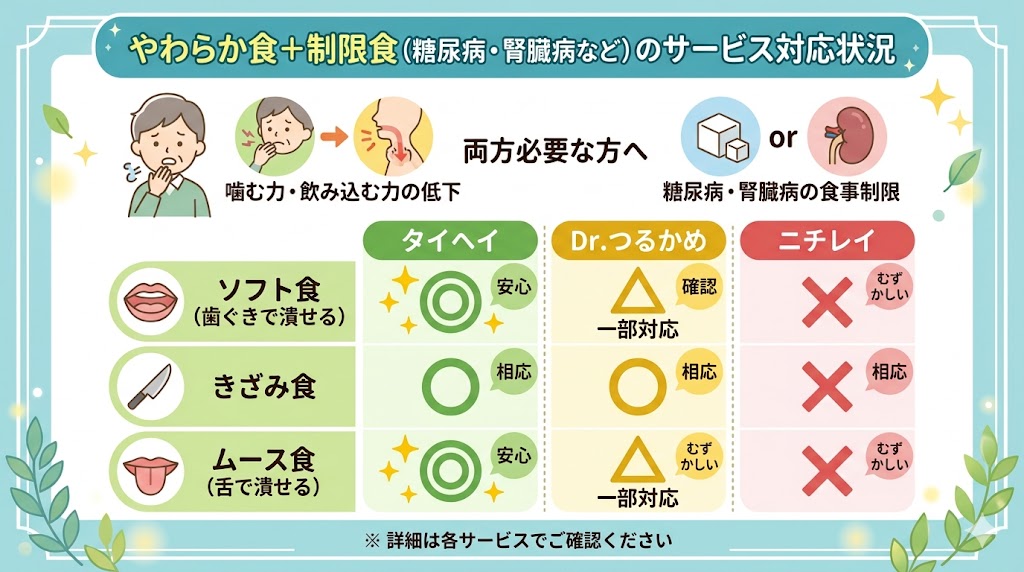 やわらか食+制限食が両方必要な方向け宅配弁当