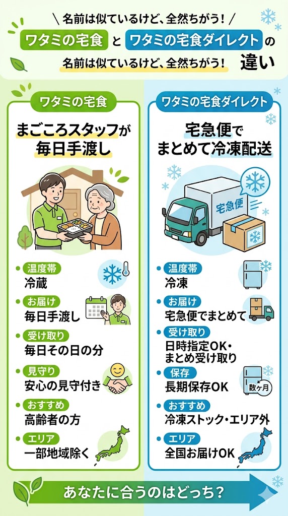 ワタミ宅食とワタミ宅食ダイレクトの比較