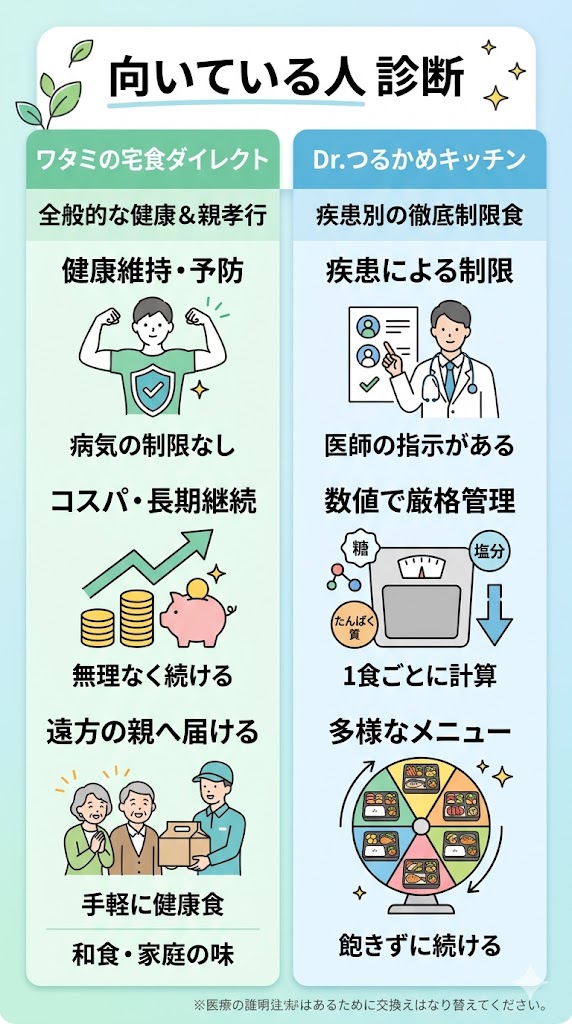 ワタミの宅食ダイレクトが向いている方とDrつるかめキッチンが向いている方診断