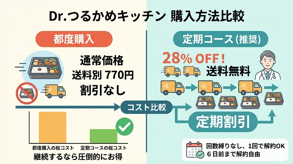 Dr.つるかめキッチンの定期コースト都度購入比較