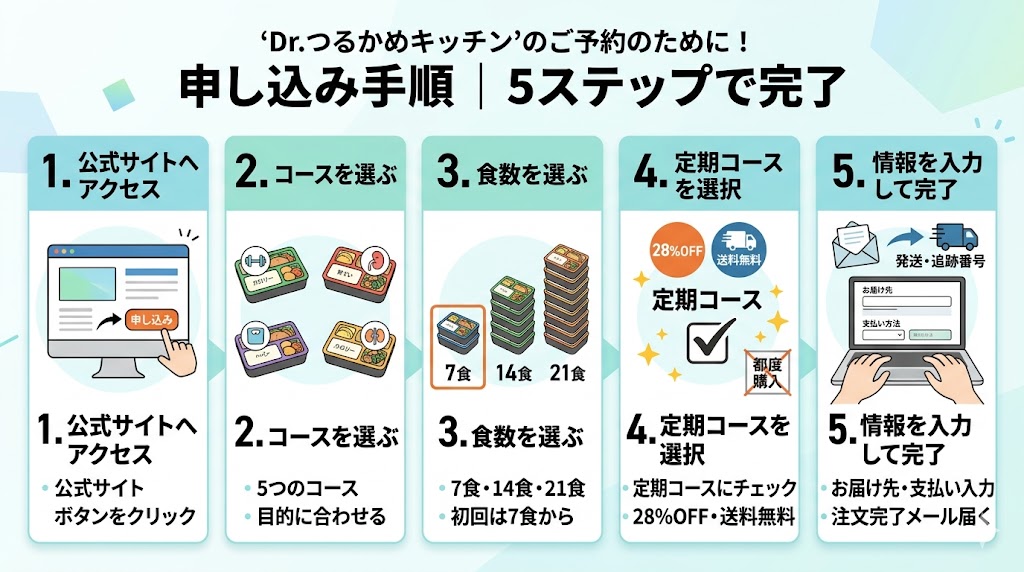 Drつるかめキッチン申し込み方法